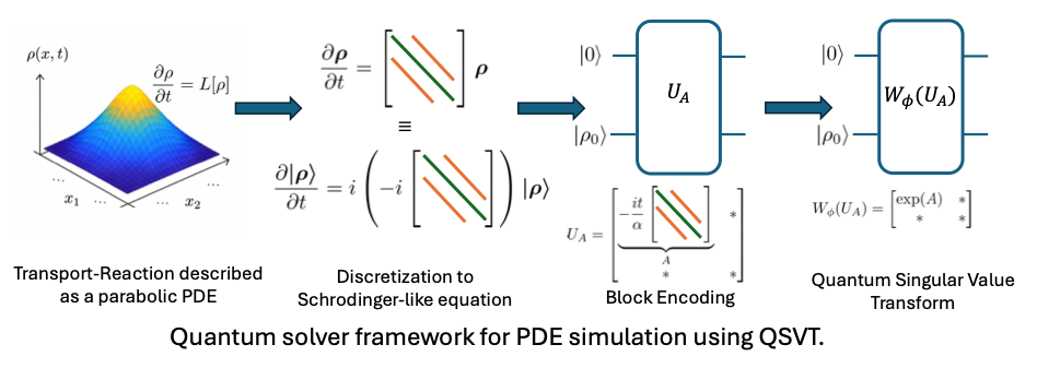 Quantum Computation
